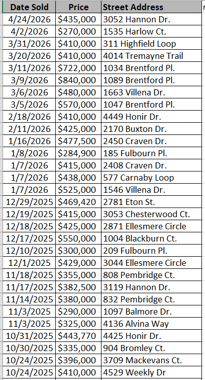 Homes recently sold in Berkshire Forest - data courtesy of Horry County Land Records