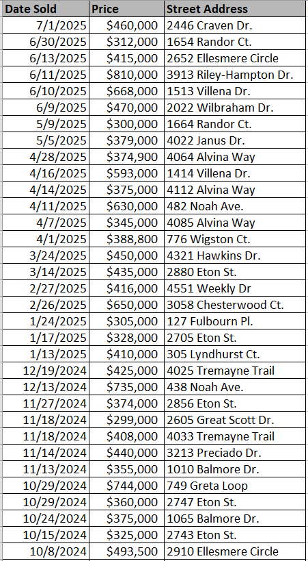 Homes recently sold in Berkshire Forest - data courtesy of Horry County Land Records
