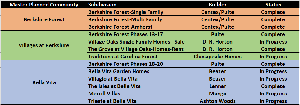 Berkshire Forest, Villages at Berkshire and Bella Vita new home communities with building status