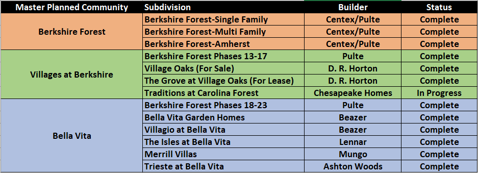 Berkshire Forest, Villages at Berkshire and Bella Vita new home communities with building status