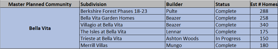 Bella Vita master planned community with Pulte, Beazer, Lennar, Ashton Woods and Mungo