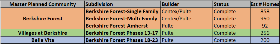 Berkshire Forest new home community in Carolina Forest