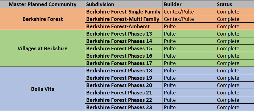 Berkshire Forest new home community in Carolina Forest