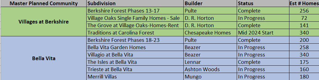 Villages at Berkshire master planned community with Pulte, D. R. Horton and Chesapeake Homes