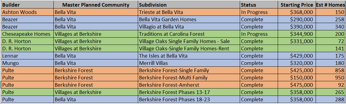 List of Builders in the Berkshire Forest and Bella Vita Master Planned communities