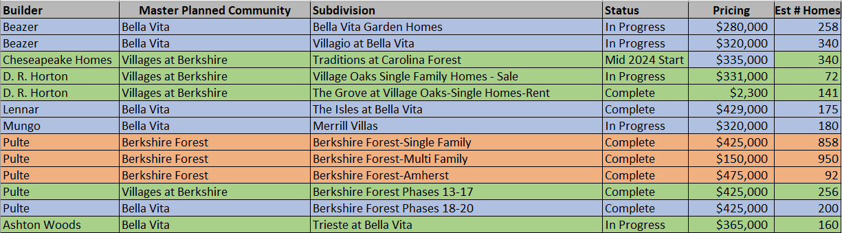 List of Builders in the Berkshire Forest and Bella Vita Master Planned communities